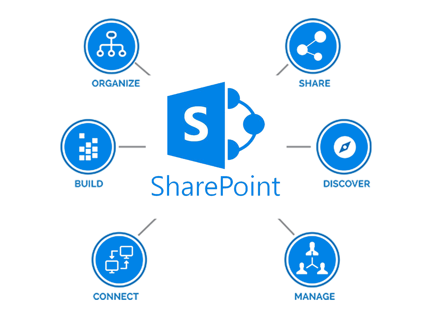 Microsoft SharePoint 2013 Training Courses
